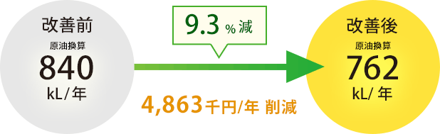 9.3%減 4,863千円削減