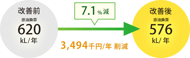 7.9%減 4,454千円削減