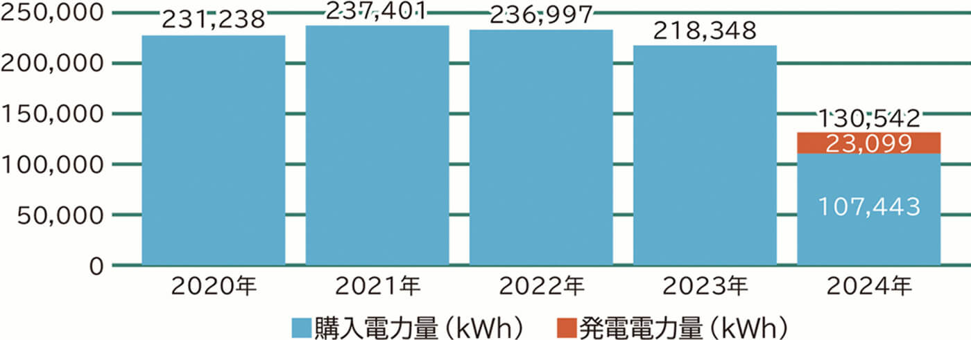 消費電力量の推移