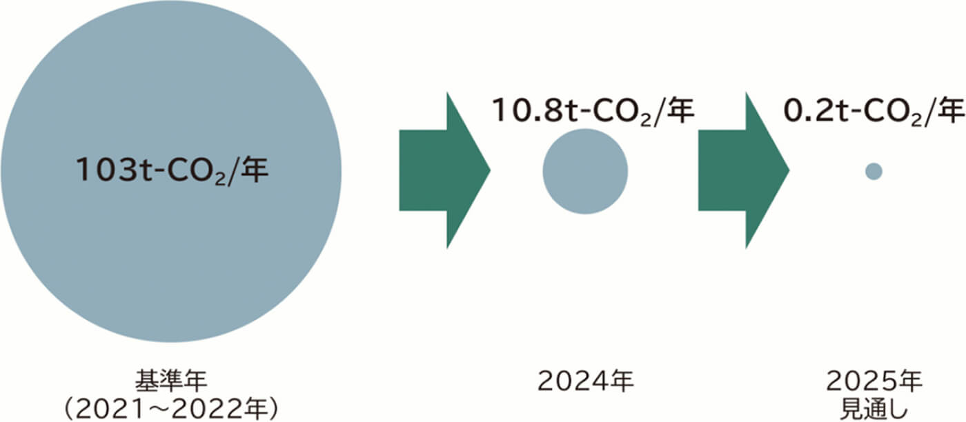 CO2排出量の推移