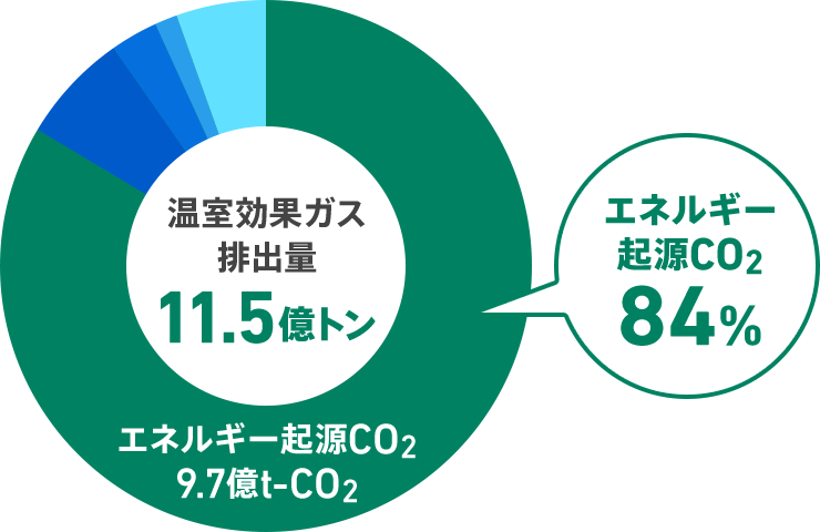 日本の温室効果ガス排出量（2020年度）