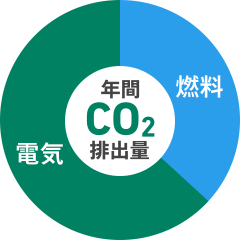 エネルギー源別CO2排出量