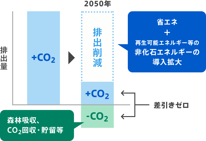 カーボンニュートラルとは？