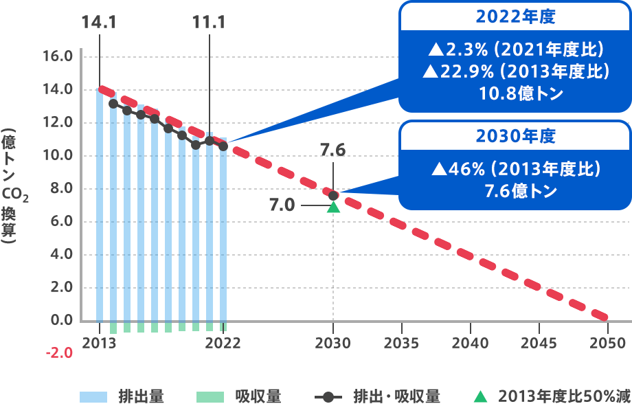 日本の温室効果ガス排出量推移