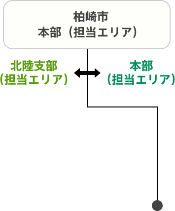 柏崎市 本部（担当エリア）