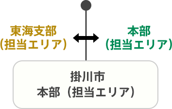 掛川市 本部（担当エリア）