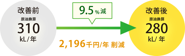 9.5%減 2,196千円/年削減