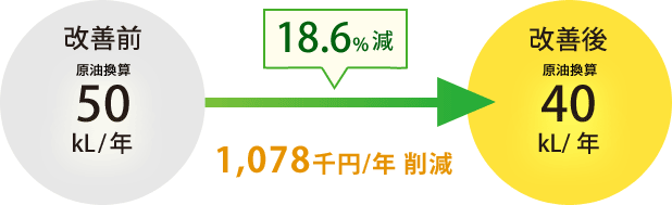 18.6%減 1,078千円/年削減