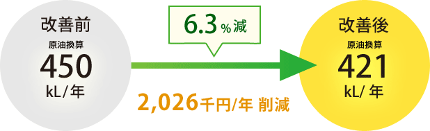 6.3%減 2,026千円/年削減
