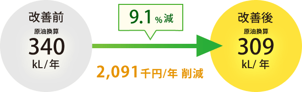 9.1%減 2,091千円/年削減