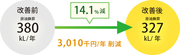 14.1%減 3,010千円削減