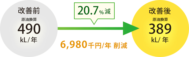 20.7%減 6,980千円/年の削減