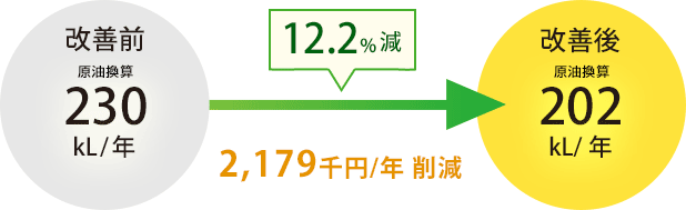 12.2%減 2,179千円/年削減