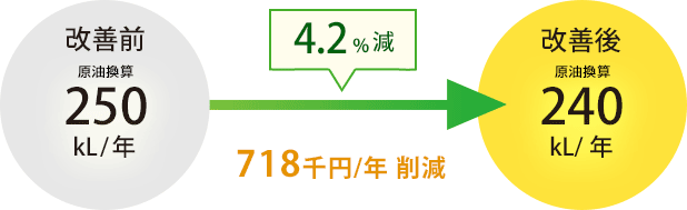 4.2%減 718千円/年の削減