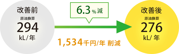 6.3%減 1,534千円/年削減
