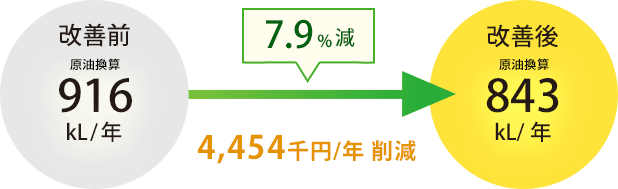 7.9%減 4,454千円削減
