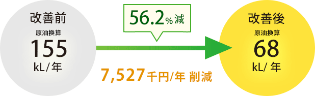 56.2%減 7,527千円削減