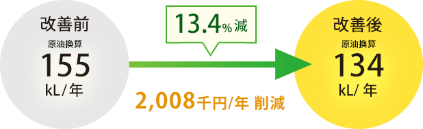 13.4%減 2,008千円削減