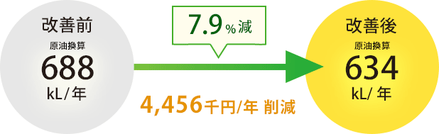 7.9%減 4,456千円/年削減