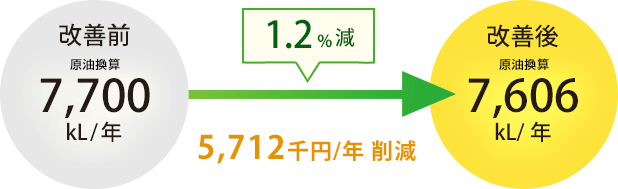 1.2%減 5,712千円/年削減