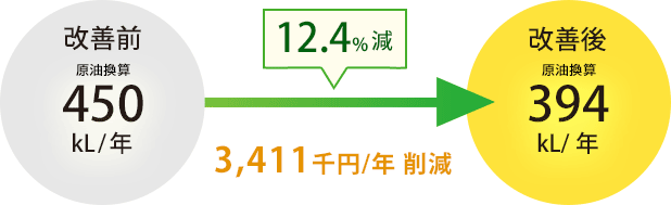 12.4%減 3,411千円/年削減